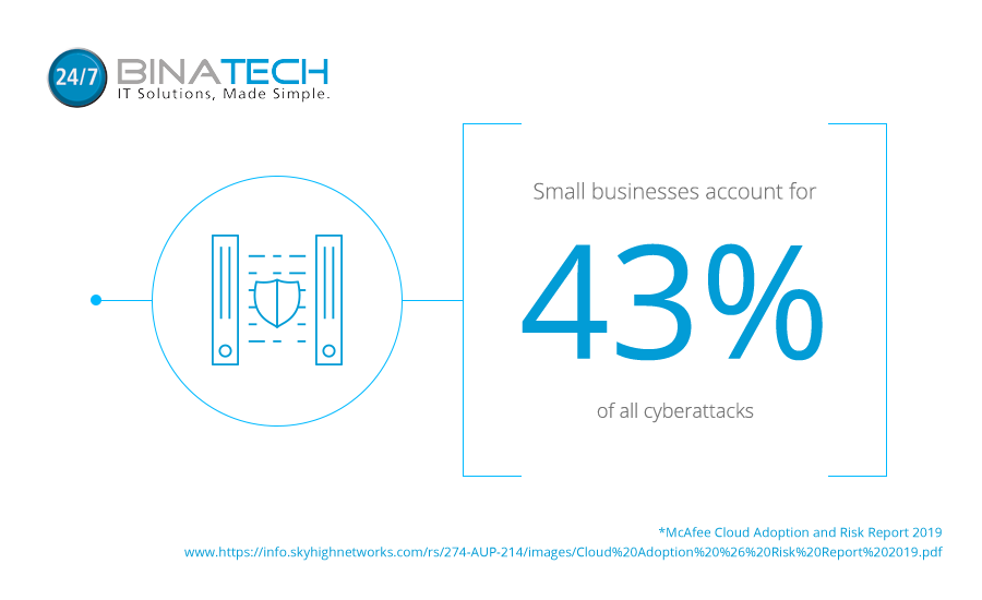 Why SMBs are vulnerable to cyberattacks